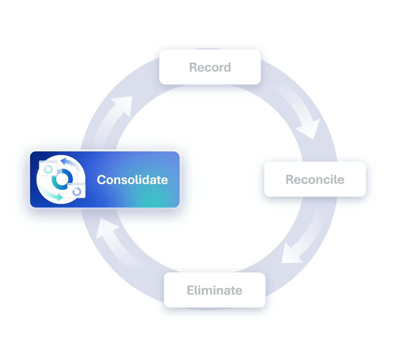 Intercompany accounting lifecycle - consolidate focus