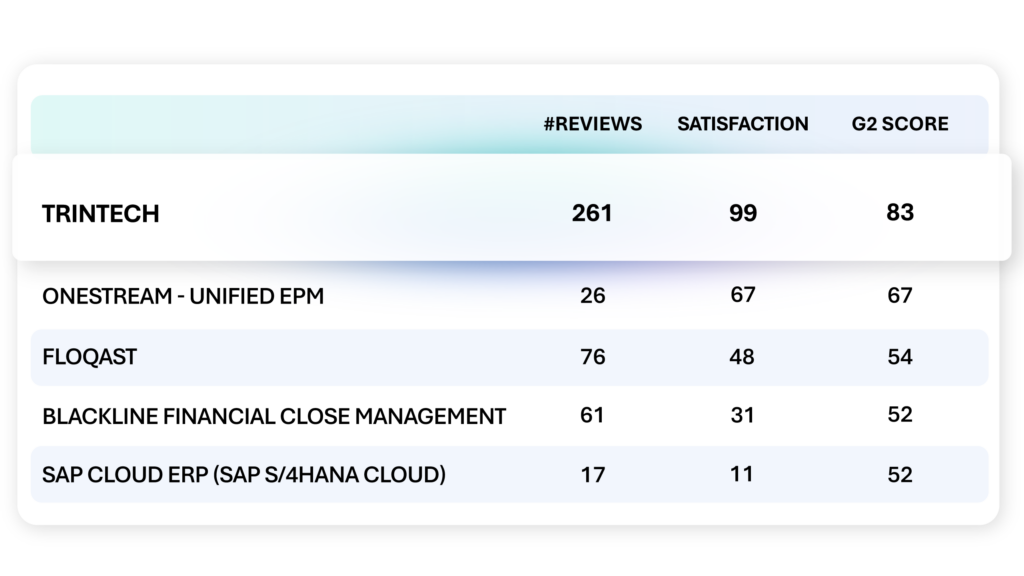 Trintech outranks BlackLine, FloQast, OneStream and SAP on the G2 Financial Close report for Fall 2026. Trintech has 3x the amount of reviews as its closest competitor. When it comes to customer satisfact, Trintech leads with a 99% satisfaction rate, where OneStream has a 67%, FloQast has a 48% satisfaction rate, BlackLine's satisfaction rate is 31% and SAP's is 11%. Trintech's overall G2 score far outranks with competition with an 83 compared to OneStream's 67, FloQast's 54, BlackLine's and SAP's 52.