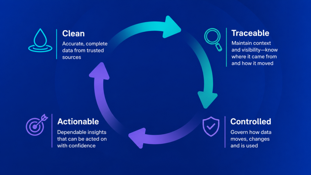 According to the COSO framework, AI-ready data must be clean, traceable, controlled and actionable