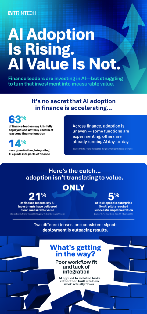 It’s no secret that AI adoption in finance is accelerating…
63%
of finance leaders say AI is fully deployed and actively used in at least one finance function
14%
have gone further, integrating AI agents into parts of finance
Across finance, adoption is uneven — some functions are experimenting; others are already running AI day-to-day.
[Source: Deloitte, Finance Trends 2026: Navigating the Expanded Scope of Finance]

Here’s the catch…adoption isn’t translating to value
21%
of finance leaders say AI investments have delivered clear, measurable value
[Source: Deloitte, Finance Trends 2026: Navigating the Expanded Scope of Finance]

5%
of task-specific enterprise GenAI pilots reached successful implementation
[Source: MIT, The GenAI Divide: State of AI in Business 2025]

Two different lenses, one consistent signal: deployment is outpacing results.

What’s getting in the way? 
 Both studies point to the same root causes: poor workflow fit and lack of integration — AI applied to isolated tasks rather than built into how work actually flows.

From AI Adoption to Transformation
AI delivers greater value when it operates within a strong finance operating model:
Connect the process
Link data, tasks, approvals, exceptions and evidence across the end-to-end workflow.
Standardize the routine
Create consistent policies, definitions and processes so AI isn't being asked to navigate unnecessary variation.
Build trusted data into the workflow
Preserve lineage, context, timing and ownership as financial information moves through the process.
Embed governance and controls
Build approvals, evidence, thresholds, escalation and human review into execution—not around it.
Keep people accountable
Define who owns decisions, where human judgment belongs, where AI can act and when intervention is required.

The research backs it up.
Workflow redesign 
has the closest relationship to reported impact. 
[Source: McKinsey & Company, The State of AI: How Organizations Are Rewiring to Capture Value]

3–6X performance improvement
for finance organizations that can produce AI-related audit evidence.
[Source: KPMG International, Global AI in Finance 2026: The Decision Advantage]

End-to-end execution > Layering AI onto isolated tasks
[Source: IBM Institute for Business Value, Finance Execution Unlocks AI Value at Scale]

It’s no secret that AI adoption in finance is accelerating…
63%
of finance leaders say AI is fully deployed and actively used in at least one finance function
14%
have gone further, integrating AI agents into parts of finance
Across finance, adoption is uneven — some functions are experimenting; others are already running AI day-to-day.

Here’s the catch…adoption isn’t translating to value
21%
of finance leaders say AI investments have delivered clear, measurable value

5%
of task-specific enterprise GenAI pilots reached successful implementation

Two different lenses, one consistent signal: deployment is outpacing results.

What’s getting in the way? 
 Both studies point to the same root causes: poor workflow fit and lack of integration — AI applied to isolated tasks rather than built into how work actually flows.

From AI Adoption to Transformation
AI delivers greater value when it operates within a strong finance operating model:
Connect the process
Link data, tasks, approvals, exceptions and evidence across the end-to-end workflow.
Standardize the routine
Create consistent policies, definitions and processes so AI isn't being asked to navigate unnecessary variation.
Build trusted data into the workflow
Preserve lineage, context, timing and ownership as financial information moves through the process.
Embed governance and controls
Build approvals, evidence, thresholds, escalation and human review into execution—not around it.
Keep people accountable
Define who owns decisions, where human judgment belongs, where AI can act and when intervention is required.

The research backs it up.
Workflow redesign 
has the closest relationship to reported impact. 

3–6X performance improvement
for finance organizations that can produce AI-related audit evidence.


What that means for ROI
Up to 18% reduction in total finance cost for organizations using AI within mature, end-to-end operating models. 