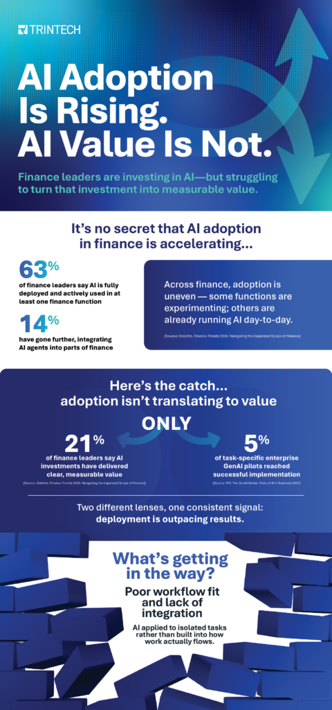 It’s no secret that AI adoption in finance is accelerating…
63%
of finance leaders say AI is fully deployed and actively used in at least one finance function
14%
have gone further, integrating AI agents into parts of finance
Across finance, adoption is uneven — some functions are experimenting; others are already running AI day-to-day.
[Source: Deloitte, Finance Trends 2026: Navigating the Expanded Scope of Finance]

Here’s the catch…adoption isn’t translating to value
21%
of finance leaders say AI investments have delivered clear, measurable value
[Source: Deloitte, Finance Trends 2026: Navigating the Expanded Scope of Finance]

5%
of task-specific enterprise GenAI pilots reached successful implementation
[Source: MIT, The GenAI Divide: State of AI in Business 2025]

Two different lenses, one consistent signal: deployment is outpacing results.

What’s getting in the way? 
 Both studies point to the same root causes: poor workflow fit and lack of integration — AI applied to isolated tasks rather than built into how work actually flows.

From AI Adoption to Transformation
AI delivers greater value when it operates within a strong finance operating model:
Connect the process
Link data, tasks, approvals, exceptions and evidence across the end-to-end workflow.
Standardize the routine
Create consistent policies, definitions and processes so AI isn't being asked to navigate unnecessary variation.
Build trusted data into the workflow
Preserve lineage, context, timing and ownership as financial information moves through the process.
Embed governance and controls
Build approvals, evidence, thresholds, escalation and human review into execution—not around it.
Keep people accountable
Define who owns decisions, where human judgment belongs, where AI can act and when intervention is required.

The research backs it up.
Workflow redesign 
has the closest relationship to reported impact. 
[Source: McKinsey & Company, The State of AI: How Organizations Are Rewiring to Capture Value]

3–6X performance improvement
for finance organizations that can produce AI-related audit evidence.
[Source: KPMG International, Global AI in Finance 2026: The Decision Advantage]

End-to-end execution > Layering AI onto isolated tasks
[Source: IBM Institute for Business Value, Finance Execution Unlocks AI Value at Scale]

It’s no secret that AI adoption in finance is accelerating…
63%
of finance leaders say AI is fully deployed and actively used in at least one finance function
14%
have gone further, integrating AI agents into parts of finance
Across finance, adoption is uneven — some functions are experimenting; others are already running AI day-to-day.

Here’s the catch…adoption isn’t translating to value
21%
of finance leaders say AI investments have delivered clear, measurable value

5%
of task-specific enterprise GenAI pilots reached successful implementation

Two different lenses, one consistent signal: deployment is outpacing results.

What’s getting in the way? 
 Both studies point to the same root causes: poor workflow fit and lack of integration — AI applied to isolated tasks rather than built into how work actually flows.

From AI Adoption to Transformation
AI delivers greater value when it operates within a strong finance operating model:
Connect the process
Link data, tasks, approvals, exceptions and evidence across the end-to-end workflow.
Standardize the routine
Create consistent policies, definitions and processes so AI isn't being asked to navigate unnecessary variation.
Build trusted data into the workflow
Preserve lineage, context, timing and ownership as financial information moves through the process.
Embed governance and controls
Build approvals, evidence, thresholds, escalation and human review into execution—not around it.
Keep people accountable
Define who owns decisions, where human judgment belongs, where AI can act and when intervention is required.

The research backs it up.
Workflow redesign 
has the closest relationship to reported impact. 

3–6X performance improvement
for finance organizations that can produce AI-related audit evidence.


What that means for ROI
Up to 18% reduction in total finance cost for organizations using AI within mature, end-to-end operating models. 


