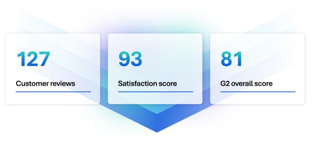 Trintech is the best financial reconciliation software provider according to G2 users with 127 reviews, a satisfaction score of 92 and the highest overall score of 82.