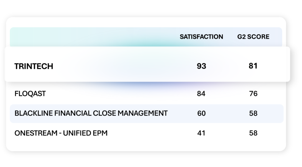 Trintech is the best financial reconciliation software for enterprise organizations according to G2 users, beating out FloQast, BlackLine and OneStream for customer satisfaction and overall scores.